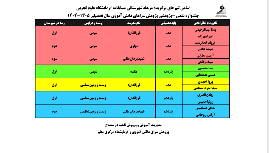 اعلام برگزیدگان مرحله شهرستانی هفتمین جشنواره علمی‑پژوهشی رشته حضوری «آزمایشگاه علوم تجربی»سال تحصیلی ۱۴۰۵-۱۴۰۴